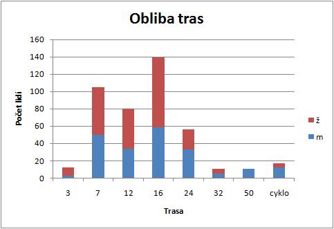 200905_okolim_lovose_2009_graf_obliba_tras2.jpg