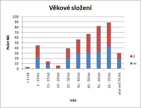 200905_okolim_lovose_2009_graf_vek.jpg