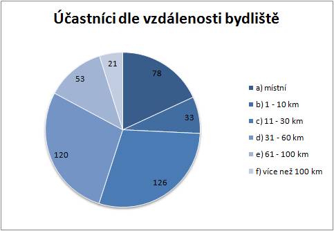 200905_okolim_lovose_2009_graf_vzdalenost_bydliste.jpg