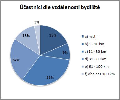 Statistika - dle bydliště účastníků