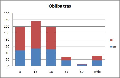 Statistika - obliba tras
