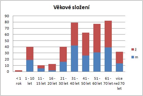 Statistika - věk účastníků