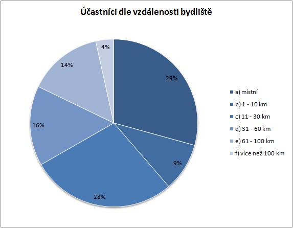 201104_okolim_lovose_ucastnici_dle_bydliste.jpg
