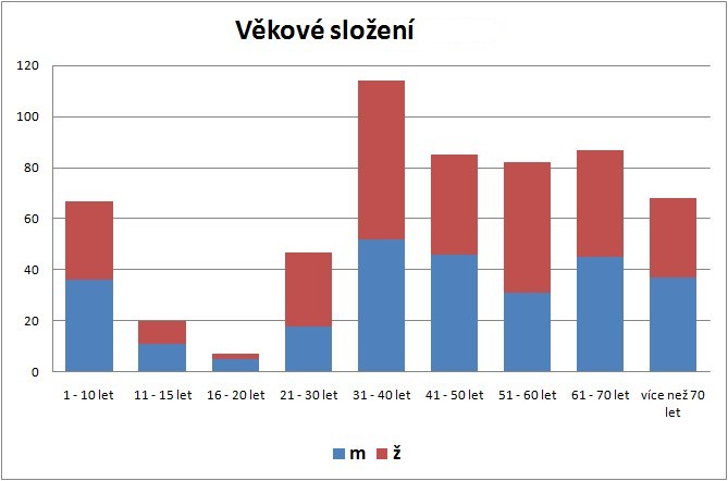 201104_okolim_lovose_ucastnici_dle_veku.jpg